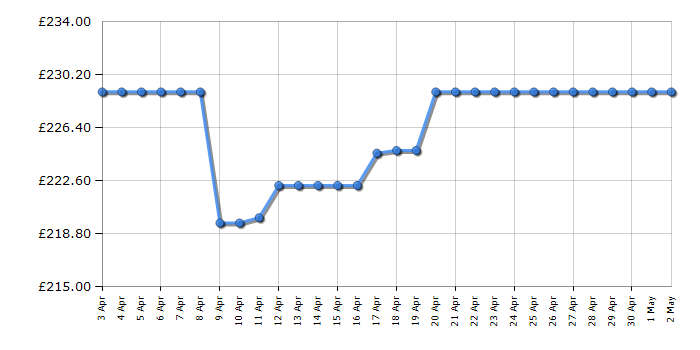 Cheapest price history chart for the Ninja FB151UKWH