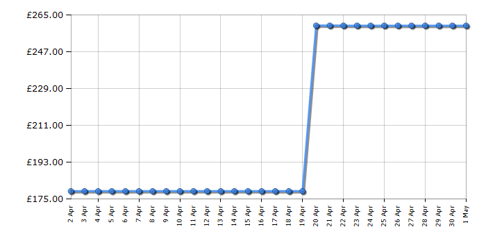 Cheapest price history chart for the Ninja FN101UKST