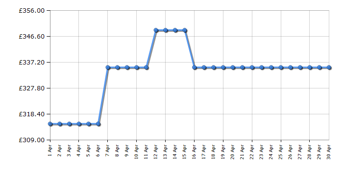 Cheapest price history chart for the Ninja FS301UK
