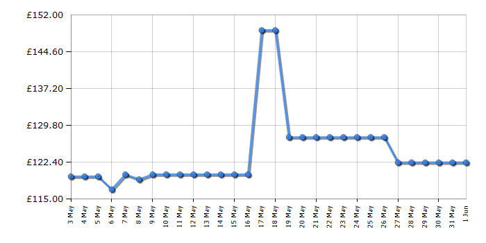 Cheapest price history chart for the Ninja GR101UK