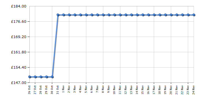 Cheapest price history chart for the Ninja GX101UK