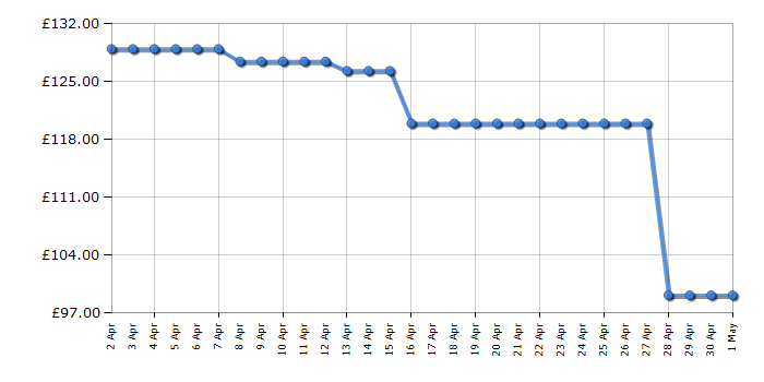 Cheapest price history chart for the Ninja HB150UK