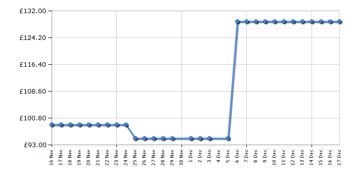 Cheapest price history chart for the Ninja JC151UK