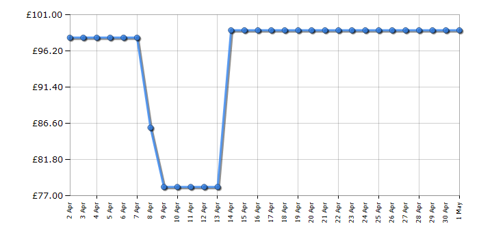 Cheapest price history chart for the Ninja KT200UK