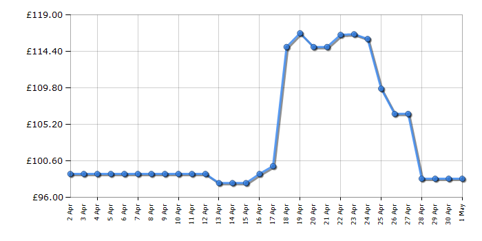 Cheapest price history chart for the Ninja MC1101UK