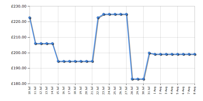Cheapest price history chart for the Ninja MO201UK