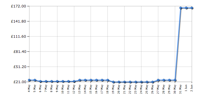 Cheapest price history chart for the Ninja NC300UK