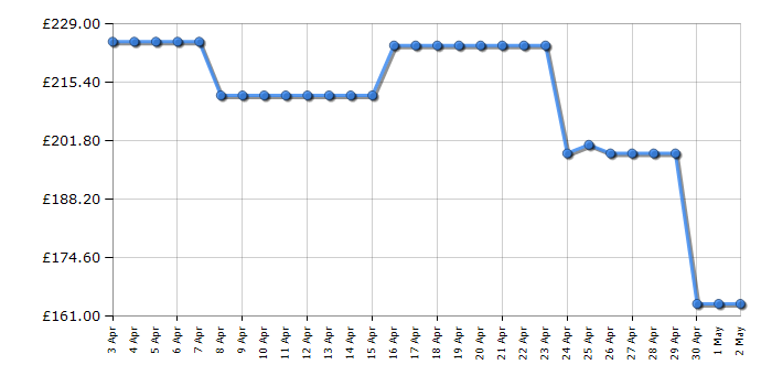 Cheapest price history chart for the Ninja NC501UK