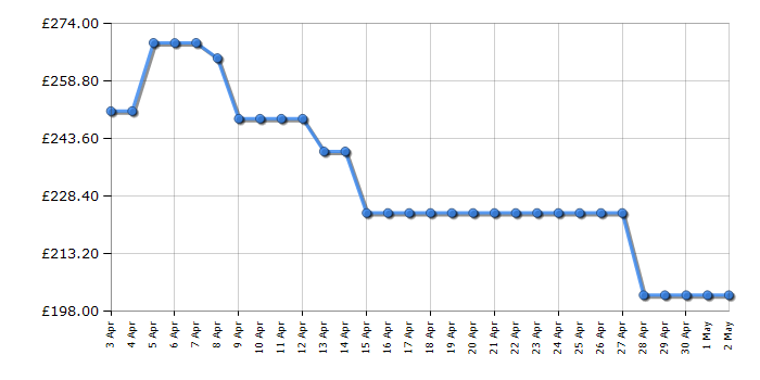 Cheapest price history chart for the Ninja OG701UK