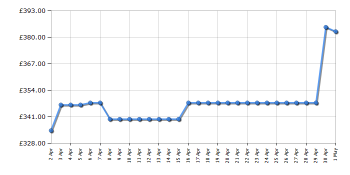 Cheapest price history chart for the Ninja OG850UK