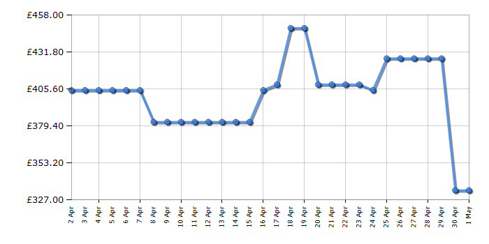 Cheapest price history chart for the Ninja OG901UK