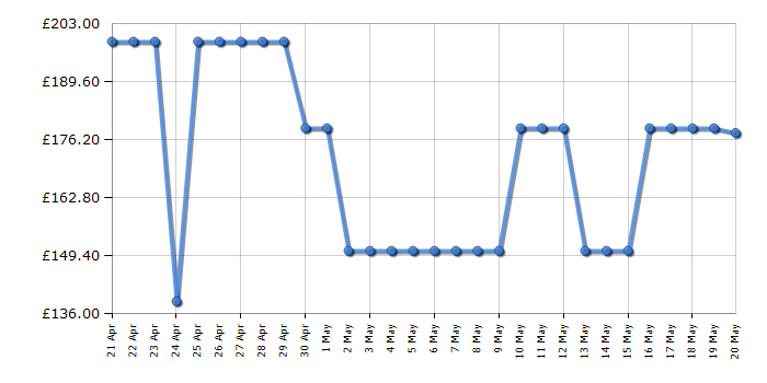 Cheapest price history chart for the Ninja OL550UK