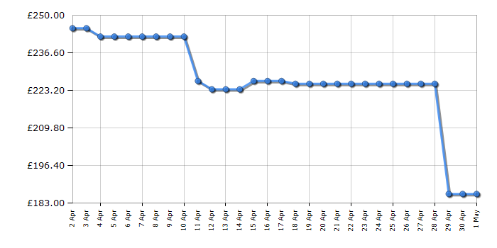 Cheapest price history chart for the Ninja OL750UK