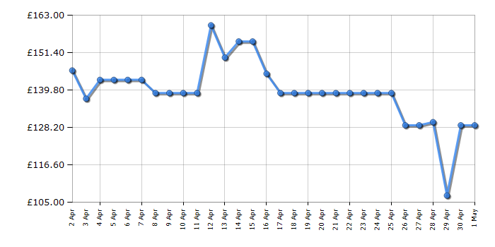 Cheapest price history chart for the Ninja ON400UK