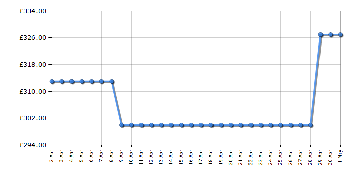 Cheapest price history chart for the Ninja OO101UK