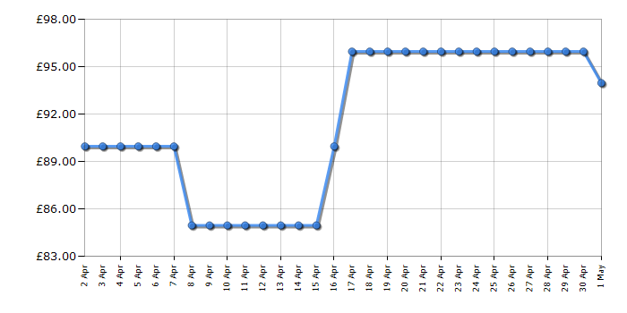 Cheapest price history chart for the Ninja OP100UK