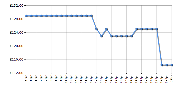 Cheapest price history chart for the Ninja OP350UK