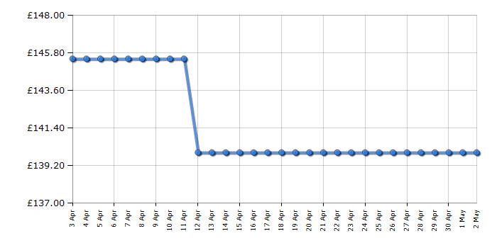 Cheapest price history chart for the Ninja OP500UK