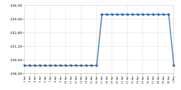 Cheapest price history chart for the Ninja QB3001UKS