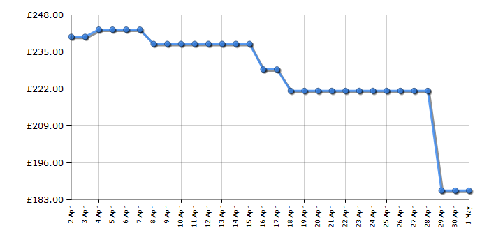 Cheapest price history chart for the Ninja SFP700UK