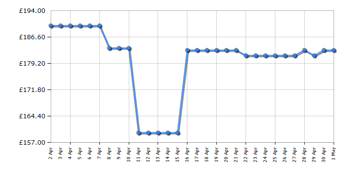 Cheapest price history chart for the Ninja SL300UK
