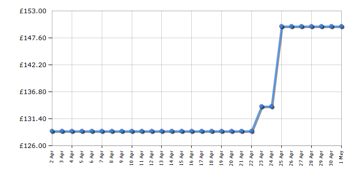 Cheapest price history chart for the Ninja ST202UK