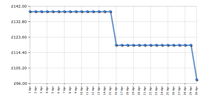 Cheapest price history chart for the Ninja TB201UK