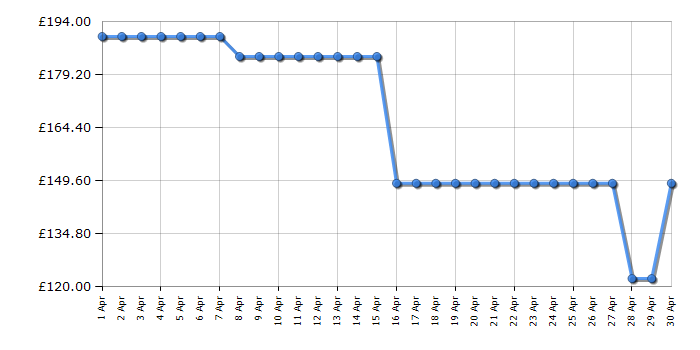 Cheapest price history chart for the Ninja TB301UK