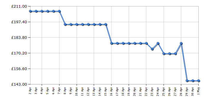 Cheapest price history chart for the Ninja TB401UK