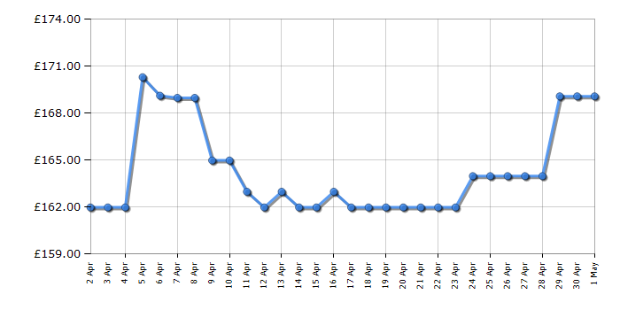 Cheapest price history chart for the Nintendo Switch Lite - Yellow