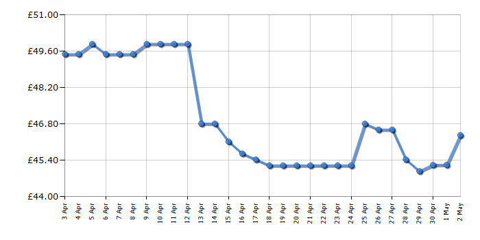 Cheapest price history chart for the Nintendo Switch Pro Controller - Black