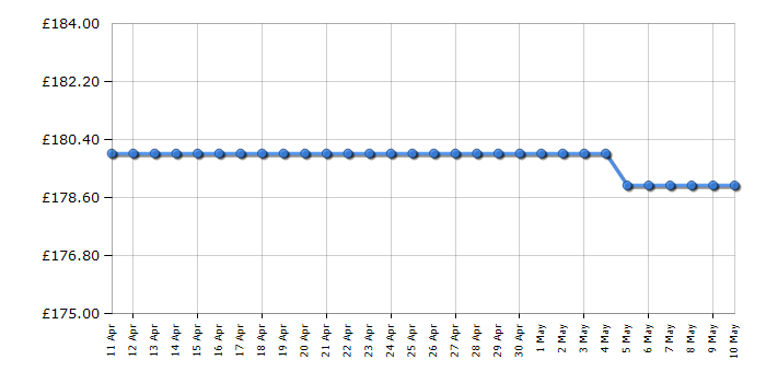 Cheapest price history chart for the Numatic CVC370 Charles