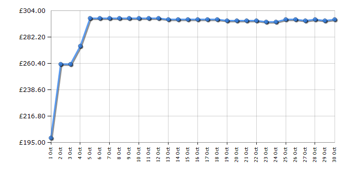Cheapest price history chart for the Numatic Henry Quick