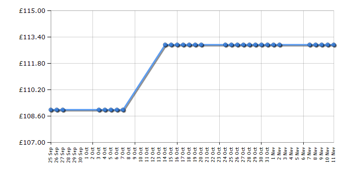 Cheapest price history chart for the Numatic HET200 Hetty