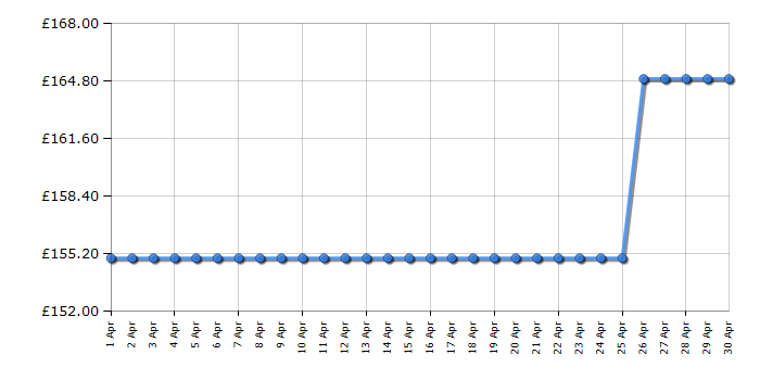 Cheapest price history chart for the Numatic HVT160 Henry Turbo