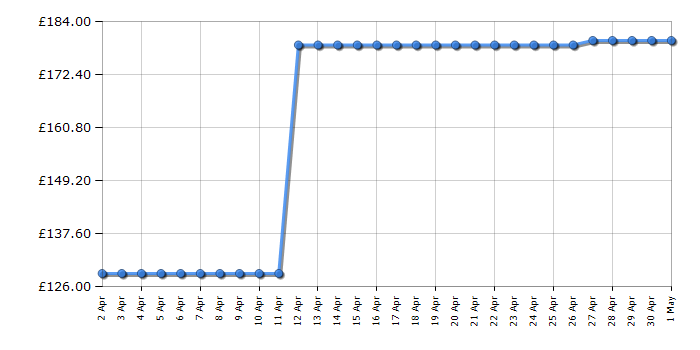 Cheapest price history chart for the Numatic HVX200A2 Henry Xtra