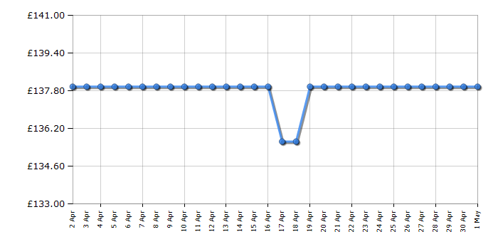 Cheapest price history chart for the Numatic NRV200C2 Commercial Vacuum