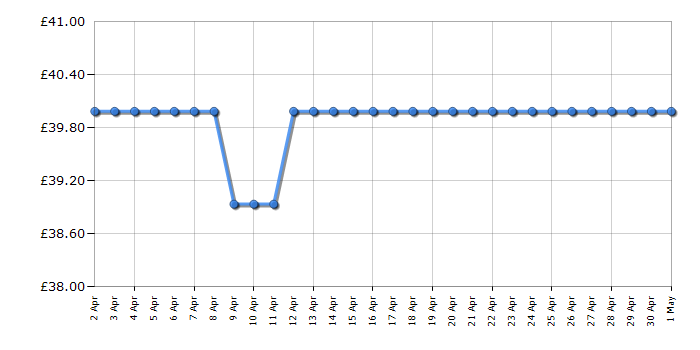 Cheapest price history chart for the NutriBullet 1485 Magic Bullet