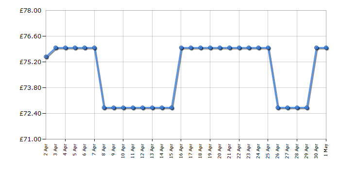 Cheapest price history chart for the Obaby Open Changing Unit - White