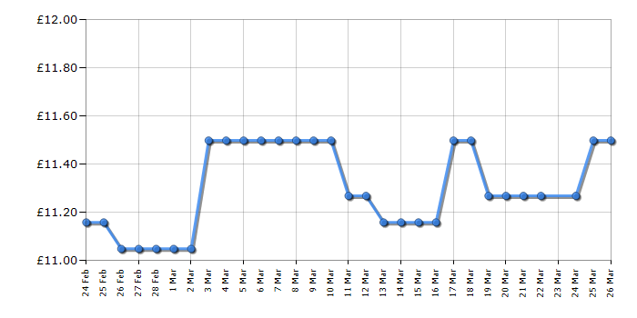 Cheapest price history chart for the Oilatum Junior Cream - 500ml