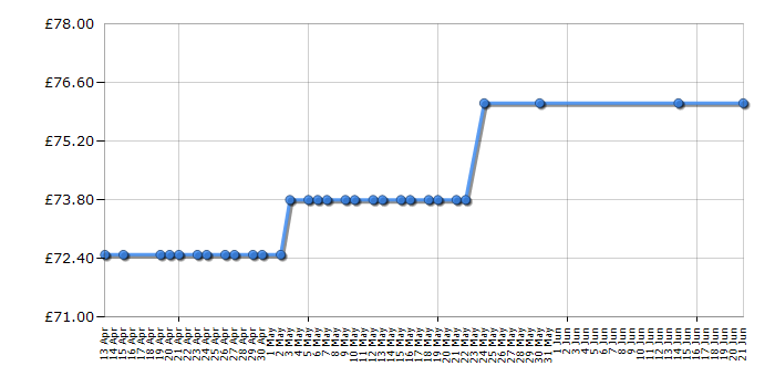 Cheapest price history chart for the Omron BF511 - Dark Blue