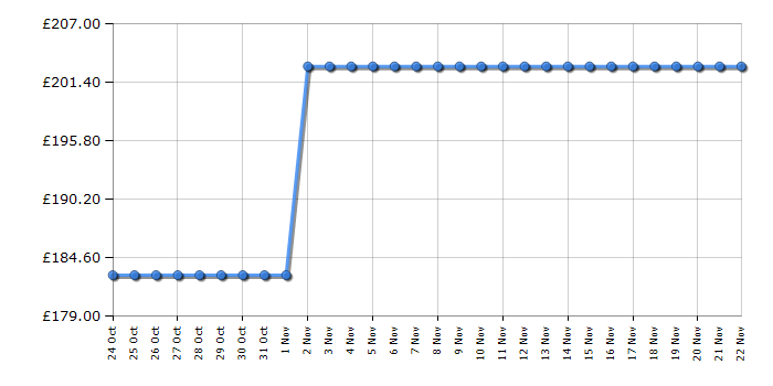 Cheapest price history chart for the Omron M10-IT Upper Arm Blood Pressure Monitor