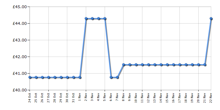 Cheapest price history chart for the Omron M3 Upper Arm Blood Pressure Monitor