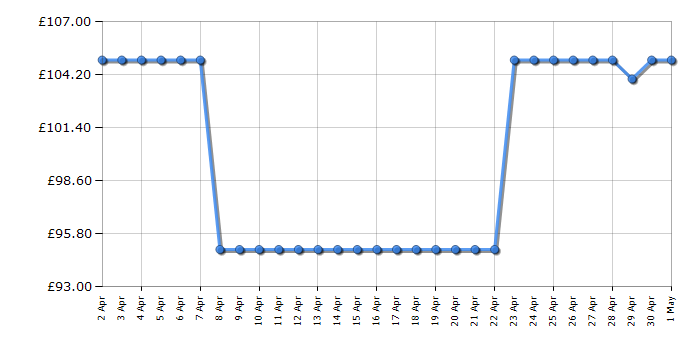 Cheapest price history chart for the Omron MicroAir U100