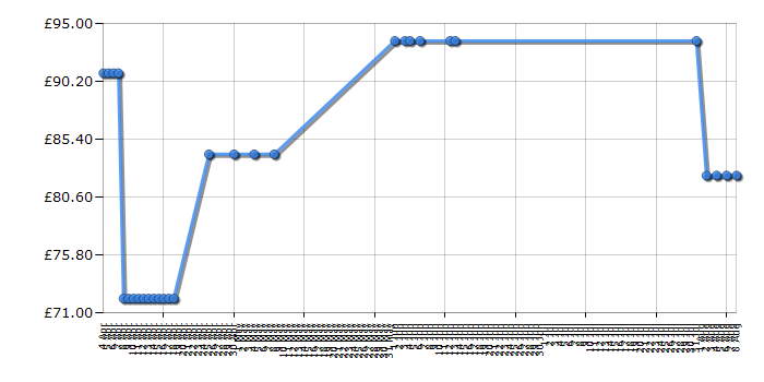 Cheapest price history chart for the Omron MIT Elite Plus Upper Arm Blood Pressure Monitor