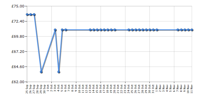 Cheapest price history chart for the Omron MIT Elite Upper Arm Blood Pressure Monitor