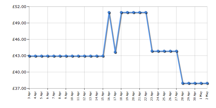 Cheapest price history chart for the Omron RS2 Wrist Blood Pressure Monitor