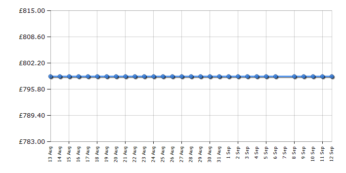 Cheapest price history chart for the Optoma E9PD7KK01EZ1E