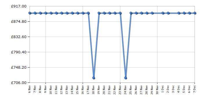 Cheapest price history chart for the Optoma E9PD7KK31EZ4