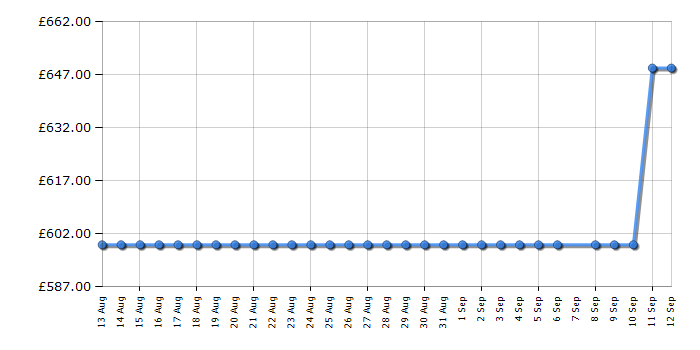 Cheapest price history chart for the Optoma E9PV7GA10EZ1ETH